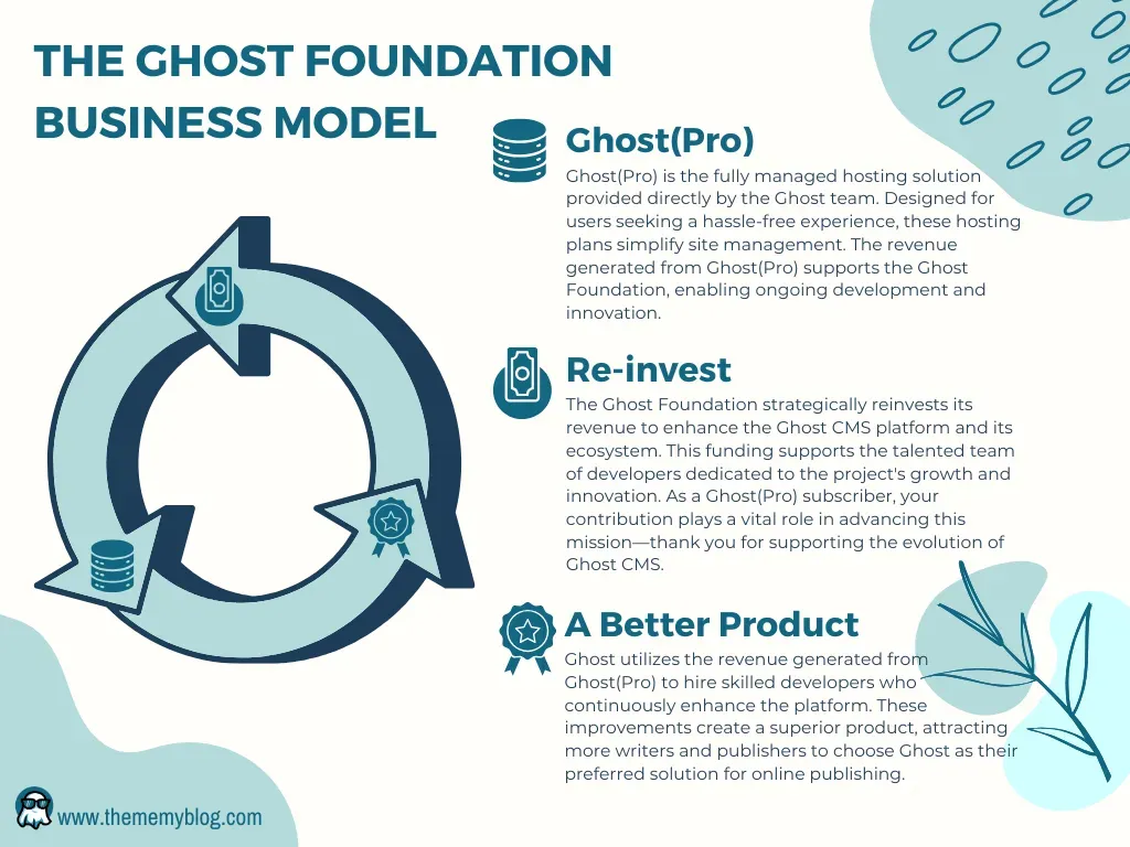 Business Model of the Ghost Foundation