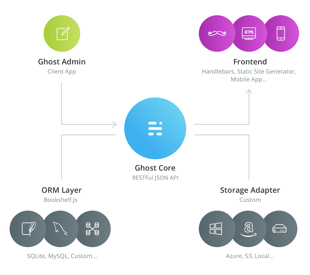 Architecture diagram of Ghost CMS