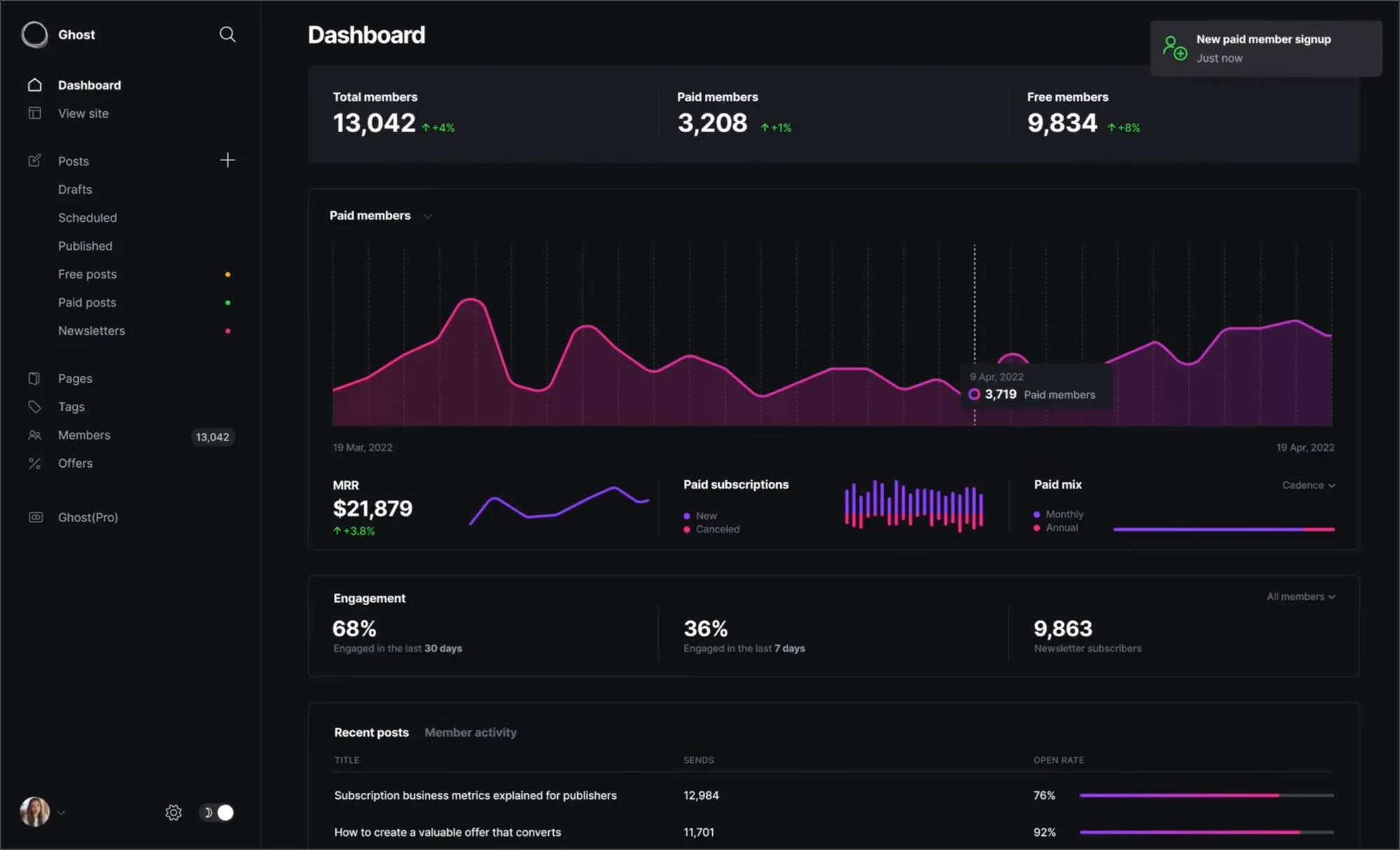 Ghost Admin Dashboard showing analytics