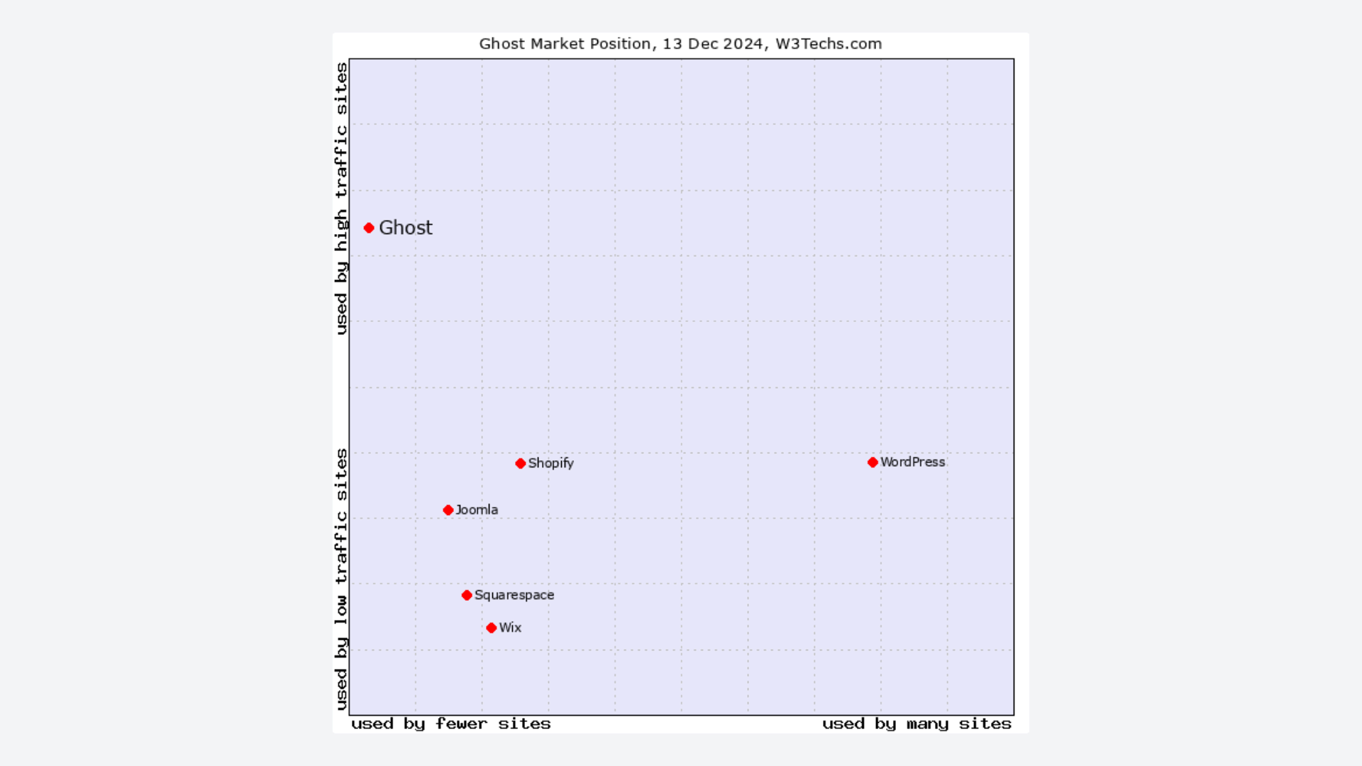 Market position of Ghost CMS