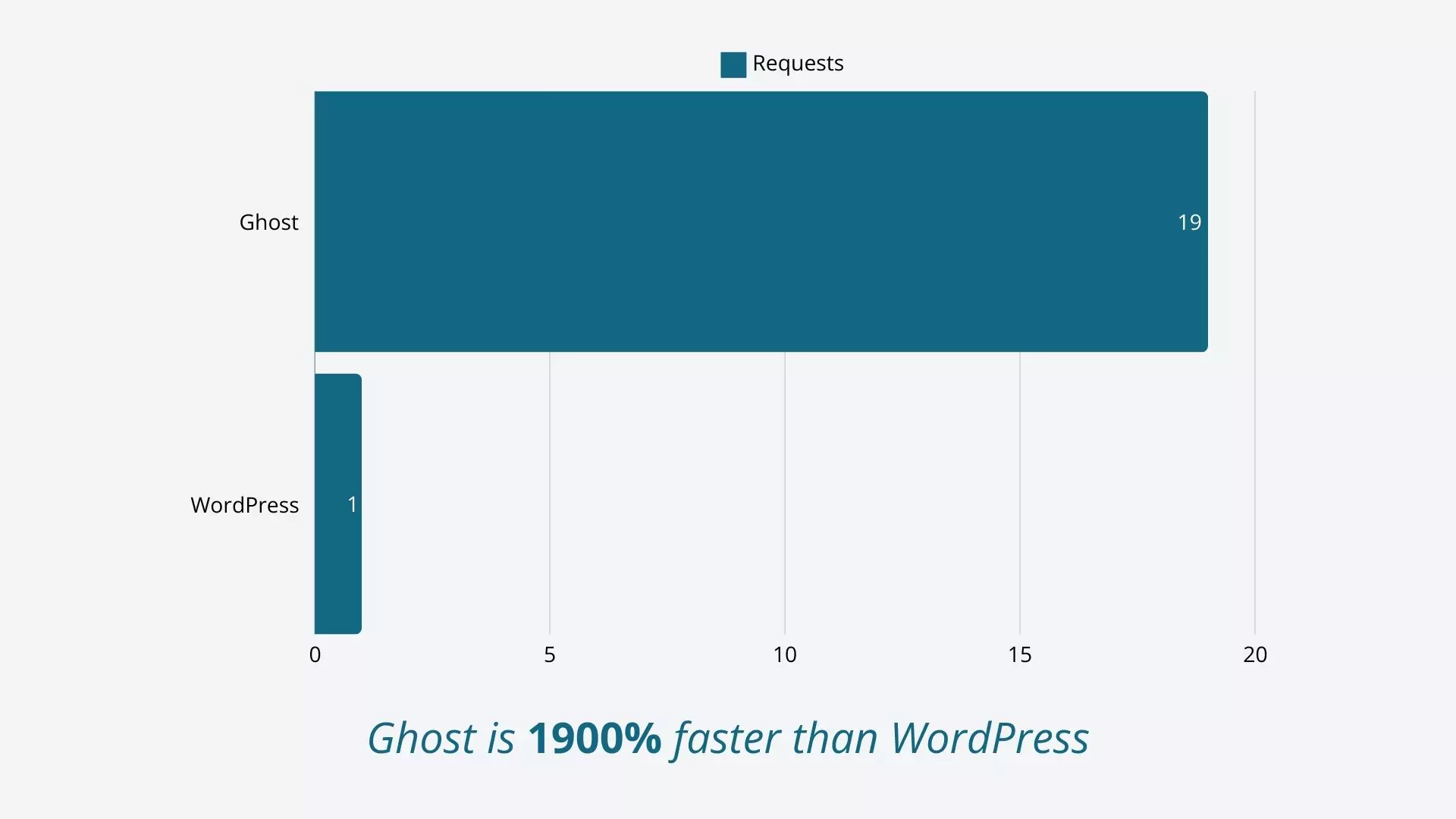 Ghost is 1900% faster than WordPress