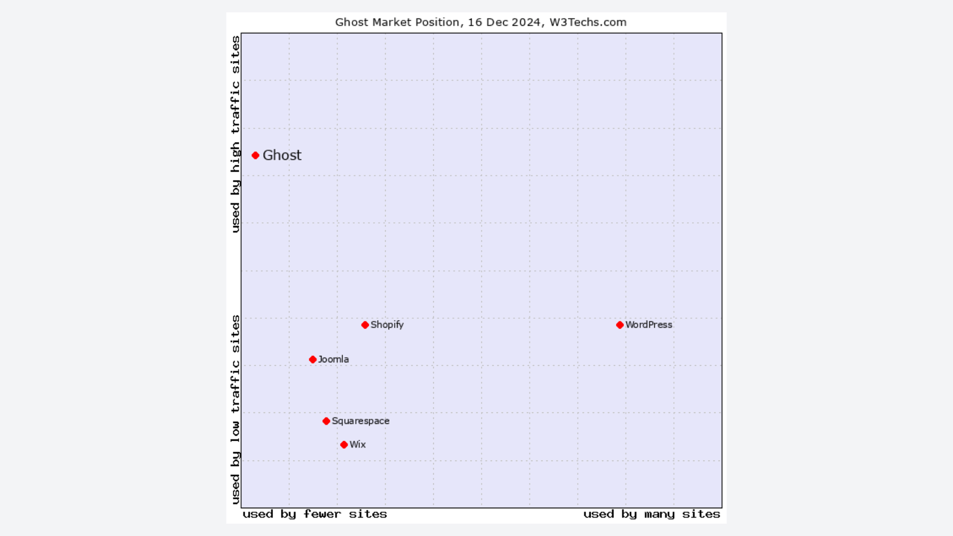 Ghost market position by traffic and number of websites using it