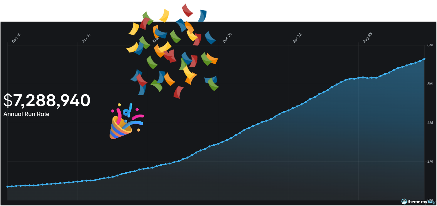 Annual revenue chart of Ghost Foundation